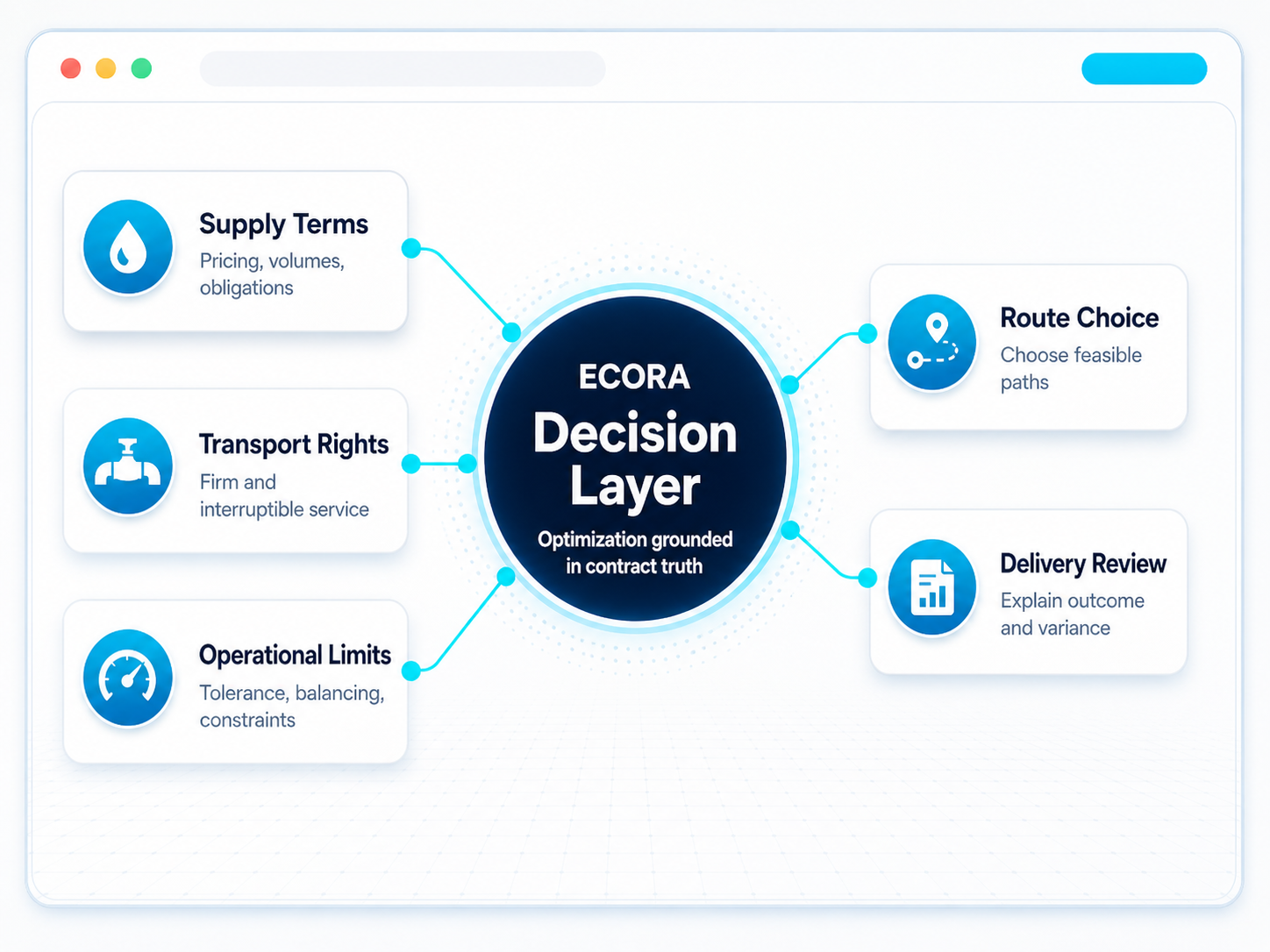 Ecora contracts illustration