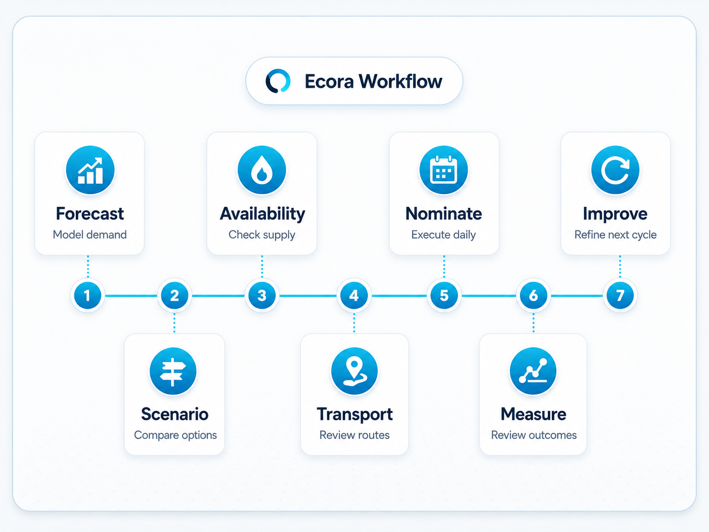 Ecora workflow sequence
